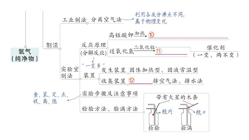 初中化学新人教版九年级上册第二单元 空气和氧气复习提升作业课件2024秋第4页