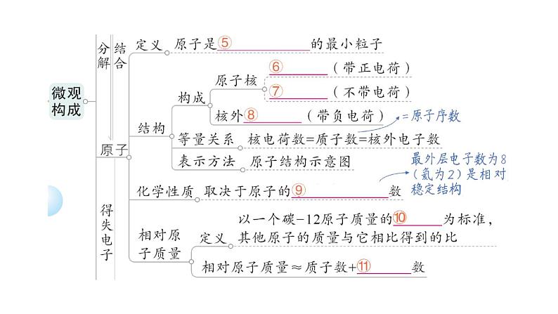 初中化学新人教版九年级上册第三单元 物质构成的奥秘复习提升作业课件2024秋03