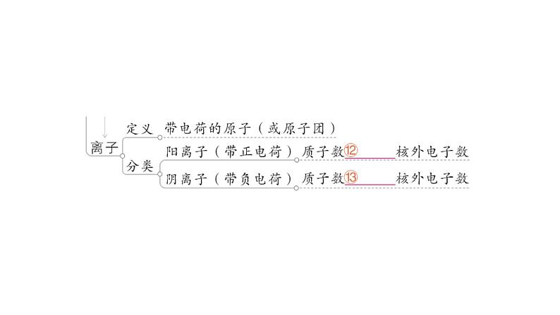 初中化学新人教版九年级上册第三单元 物质构成的奥秘复习提升作业课件2024秋04