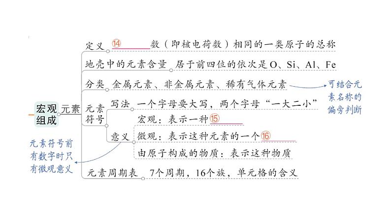 初中化学新人教版九年级上册第三单元 物质构成的奥秘复习提升作业课件2024秋05