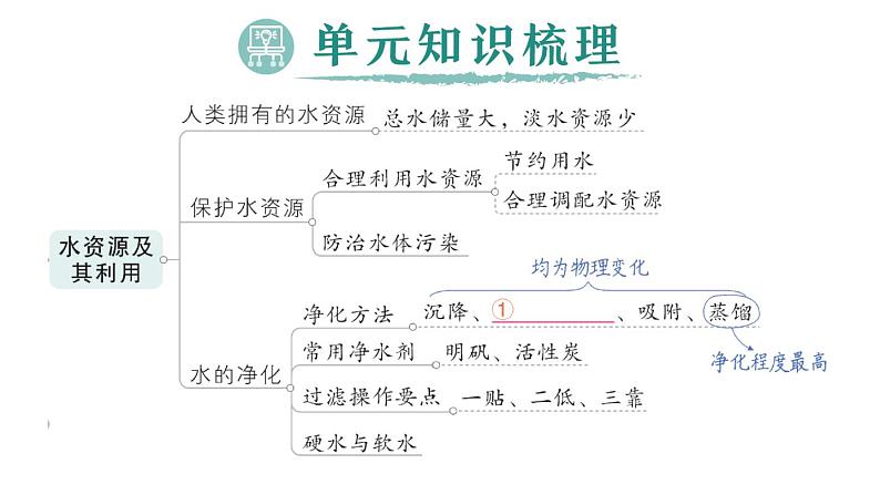 初中化学新人教版九年级上册第四单元 自然界的水复习提升作业课件2024秋第2页