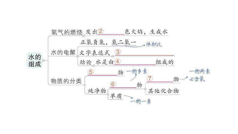 初中化学新人教版九年级上册第四单元 自然界的水复习提升作业课件2024秋第3页