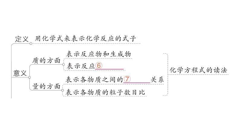 初中化学新人教版九年级上册第五单元 化学反应的定量关系复习提升作业课件2024秋第3页