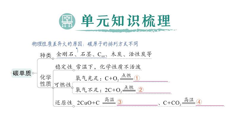 初中化学新人教版九年级上册第六单元 碳和碳的氧化物复习提升作业课件2024秋第2页