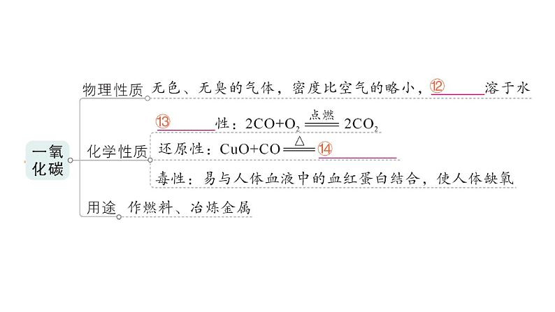 初中化学新人教版九年级上册第六单元 碳和碳的氧化物复习提升作业课件2024秋第4页