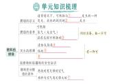 初中化学新人教版九年级上册第七单元 能源的合理利用与开发复习提升作业课件2024秋