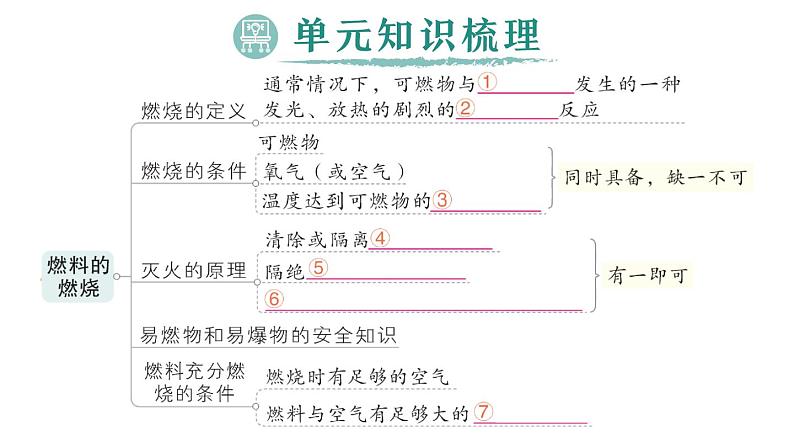 初中化学新人教版九年级上册第七单元 能源的合理利用与开发复习提升作业课件2024秋第2页