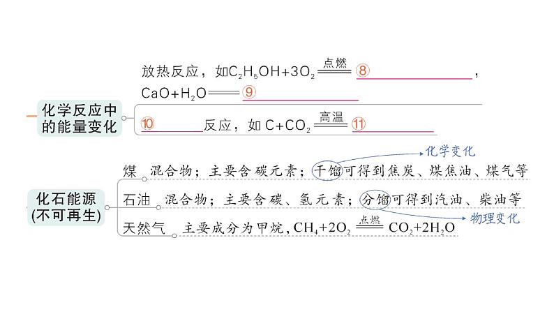 初中化学新人教版九年级上册第七单元 能源的合理利用与开发复习提升作业课件2024秋第3页