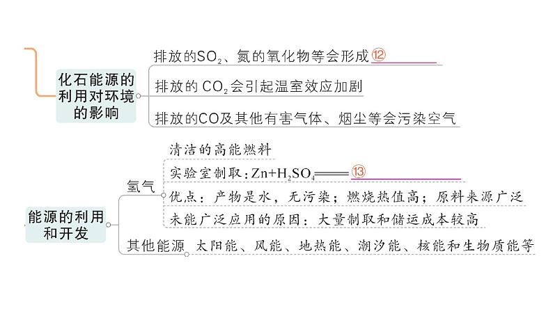 初中化学新人教版九年级上册第七单元 能源的合理利用与开发复习提升作业课件2024秋第4页