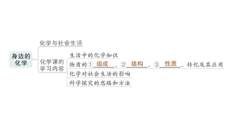 初中化学新科粤版九年级上册第一单元 大家都来学化学复习提升作业课件2024秋第2页