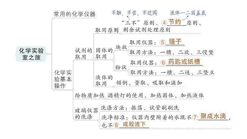 初中化学新科粤版九年级上册第一单元 大家都来学化学复习提升作业课件2024秋第3页