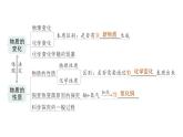 初中化學(xué)新科粵版九年級(jí)上冊(cè)第一單元 大家都來(lái)學(xué)化學(xué)復(fù)習(xí)提升作業(yè)課件2024秋