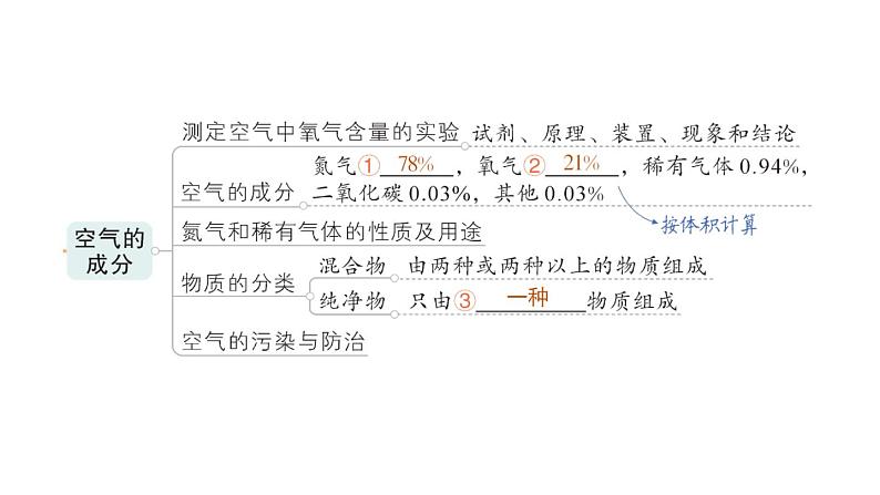 初中化学新科粤版九年级上册第二单元 空气、物质的构成与组成复习提升作业课件2024秋第2页