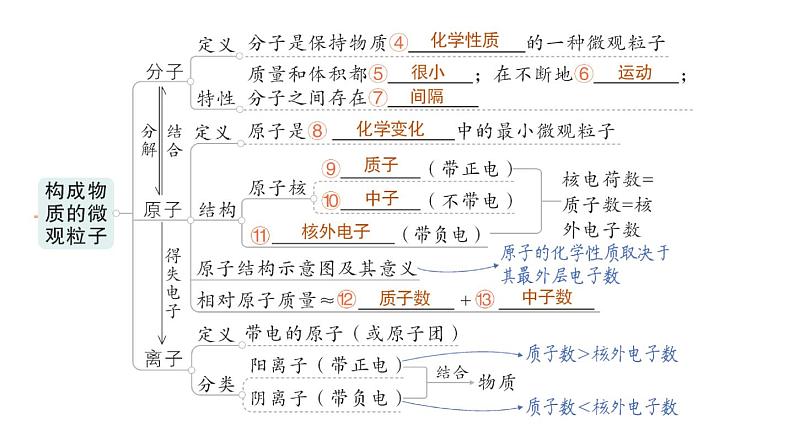 初中化学新科粤版九年级上册第二单元 空气、物质的构成与组成复习提升作业课件2024秋第3页