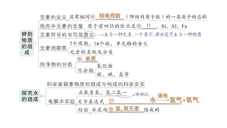 初中化学新科粤版九年级上册第二单元 空气、物质的构成与组成复习提升作业课件2024秋第4页