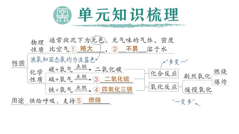 初中化学新科粤版九年级上册第三单元 维持生命的物质——氧气、水复习提升作业课件2024秋第2页