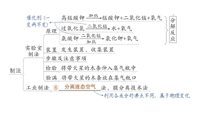 初中化学新科粤版九年级上册第三单元 维持生命的物质——氧气、水复习提升作业课件2024秋第3页