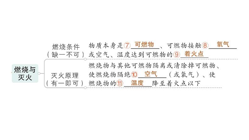 初中化学新科粤版九年级上册第三单元 维持生命的物质——氧气、水复习提升作业课件2024秋第4页