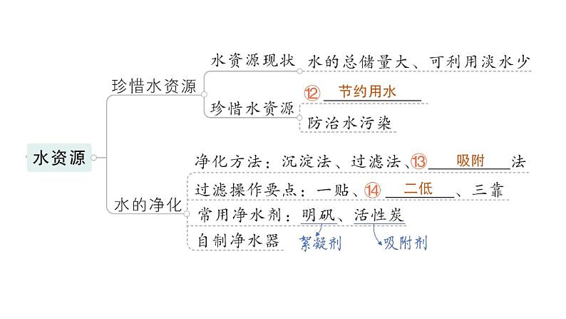 初中化学新科粤版九年级上册第三单元 维持生命的物质——氧气、水复习提升作业课件2024秋第5页