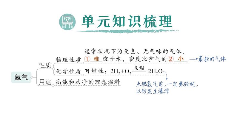 初中化学新科粤版九年级上册第五单元 燃料与二氧化碳复习提升作业课件2024秋第2页