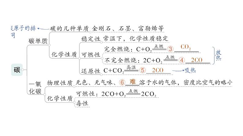 初中化学新科粤版九年级上册第五单元 燃料与二氧化碳复习提升作业课件2024秋第3页