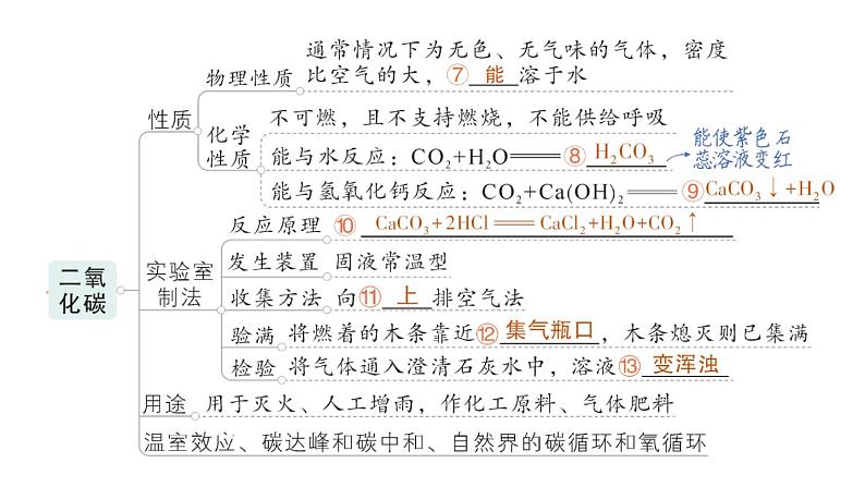 初中化学新科粤版九年级上册第五单元 燃料与二氧化碳复习提升作业课件2024秋第4页