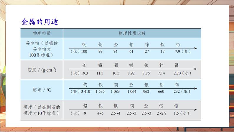 8.1 金属材料 课件第7页