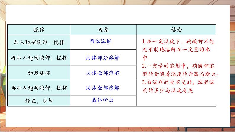 9.2 溶解度 第1课时 饱和溶液与不饱和溶液 课件第6页