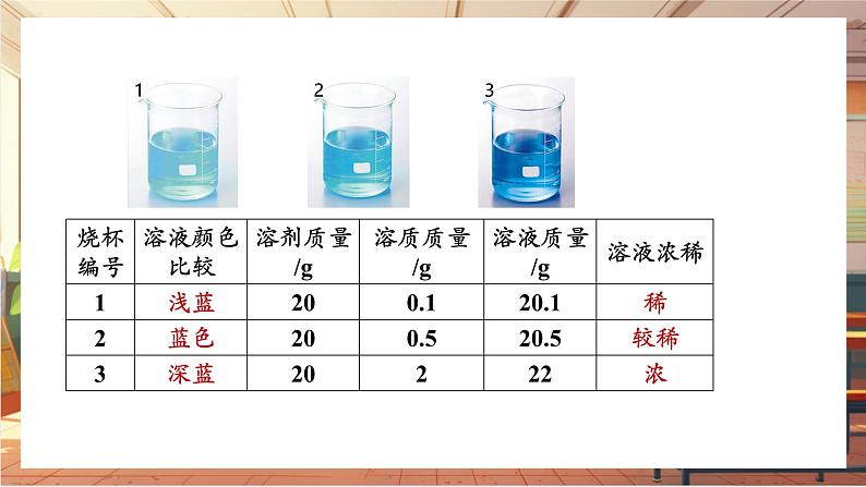 【新教材核心素养】人教版化学九年级下册第9单元课题3 溶质的质量分数（课件+教学设计）05