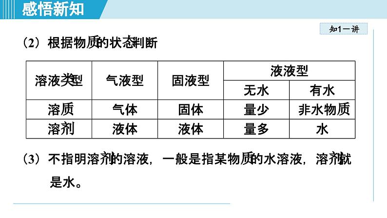 9.1 溶液及其应用 课件---2024--2025学年九年级化学人教版（2024）下册第7页