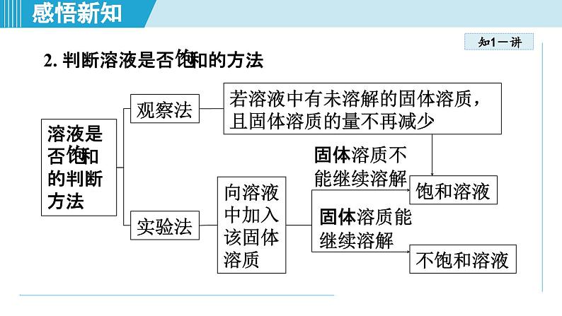 9.2 溶解度 课件---2024--2025学年九年级化学人教版（2024）下册第6页