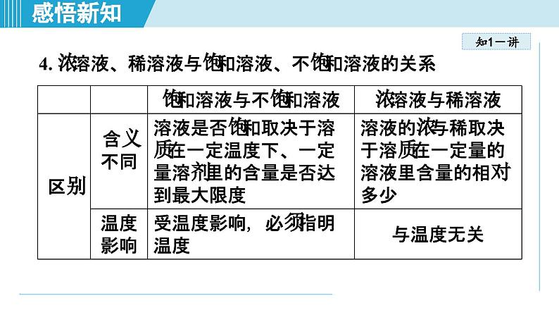 9.2 溶解度 课件---2024--2025学年九年级化学人教版（2024）下册第8页