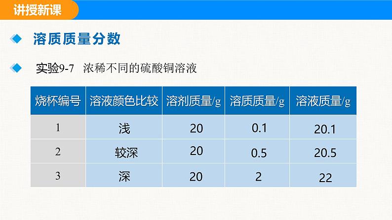 人教版（2024）九年级化学下册课件 第九单元 课题3 溶质的质量分数 第一课时05