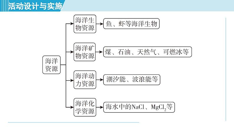 跨学科实践活动8 海洋资源的综合利用与制盐 课件---2024--2025学年九年级化学人教版（2024）下册第4页