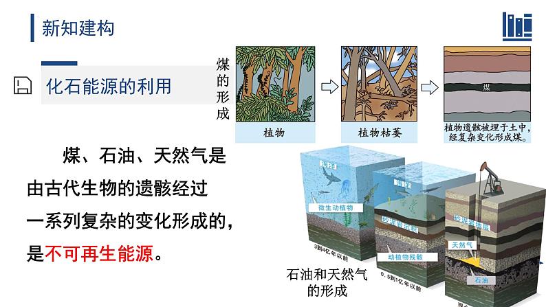 7.2.1 化石能源的合理利用第6页