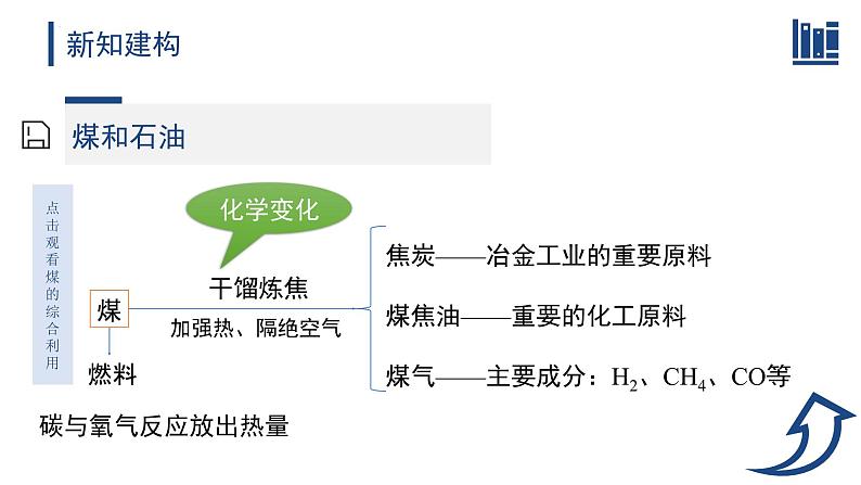 7.2.1 化石能源的合理利用第8页