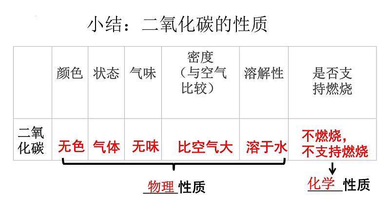 6.2碳的氧化物（第1课时）课件2024-2025学年九年级化学人教版（2024）上册第5页