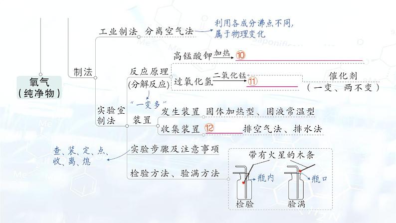 2024-2025人教版（2024）初中化学九年级上册 第二单元 单元复习提升课件第4页