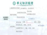 2024-2025人教版（2024）初中化學九年級上冊 第四單元 單元復習提升課件