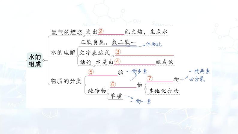 2024-2025人教版（2024）初中化学九年级上册 第四单元 单元复习提升课件第3页