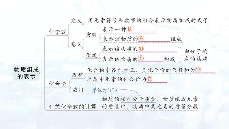 2024-2025人教版（2024）初中化学九年级上册 第四单元 单元复习提升课件第4页