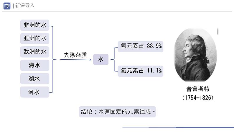 课题3 物质组成的表示 （第1课时）课件第3页