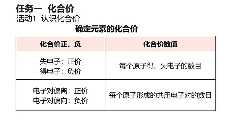 课题3 物质组成的表示 （第2课时）课件第7页