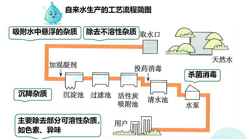 跨学科实践活动3 水质检测及自制净水器 课件第8页