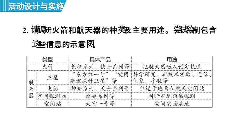 跨学科实践活动10 调查我国航天科技领域中新型材料、新型能源的应用 课件---2024--2025学年九年级化学人教版（2024）下册第7页