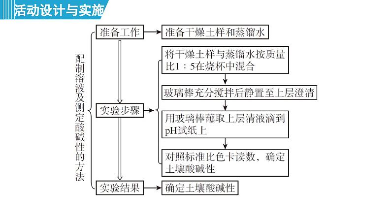 跨学科实践活动9 探究土壤酸碱性对植物生长的影响 课件---2024--2025学年九年级化学人教版（2024）下册第5页