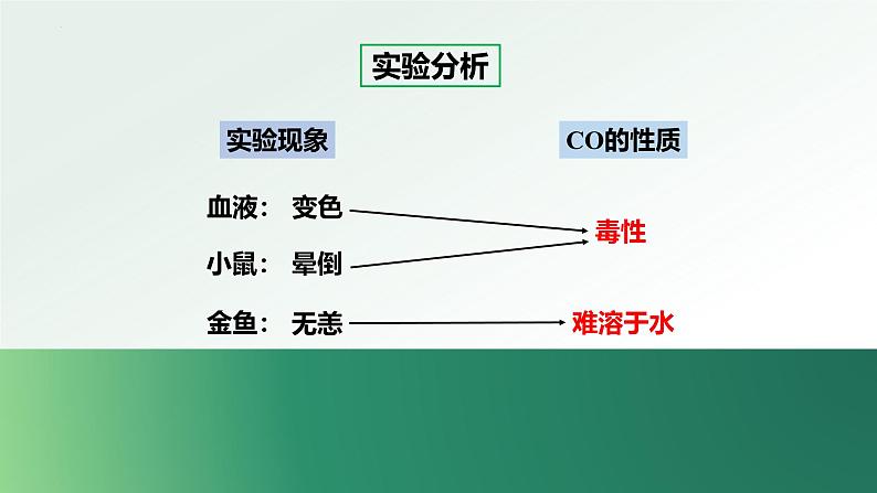 第六单元课题2 课件 碳的氧化物 第2课时一氧化碳-2024-2025学年九年级化学人教版（2024）上册第6页