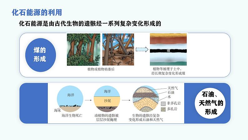 第七单元课题2化石能源的合理利用课件2024-2025学年九年级化学人教版上册第3页