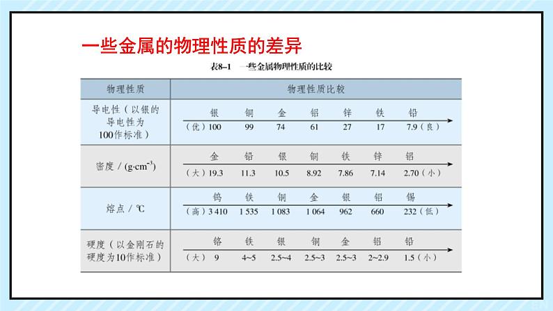 人教版（新）初中化学九年级下册8.1《金属材料》课件第7页