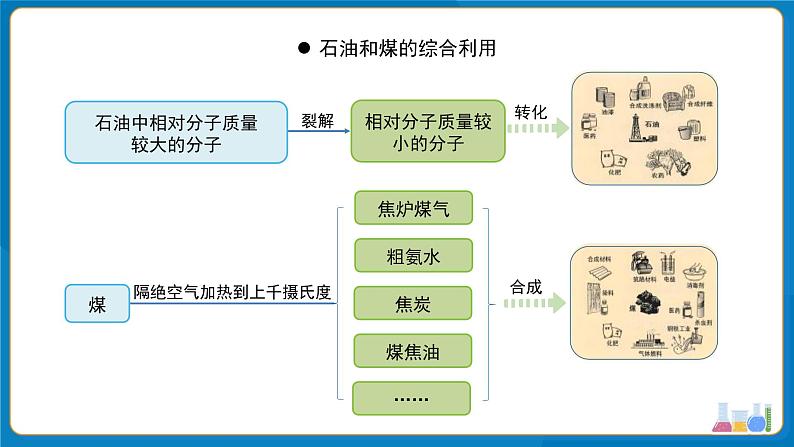 初中化学九年级上册 课题2 化石能源的合理利用 第1课时 课件第7页